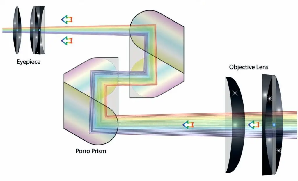 Porro Prism Binoculars — Working And Types BinocularsDesk