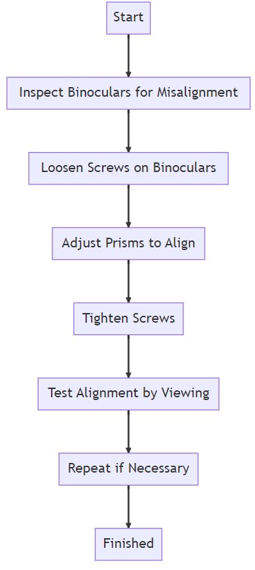 Flowchart process of aligning the prisms of binoculars from start to end