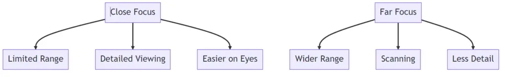 Close vs Far Focus in Binoculars Diagram