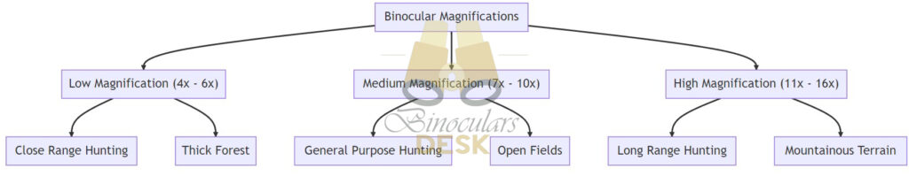 Binoculars Magnification And Purpose It Serves in Hunting Diagram
