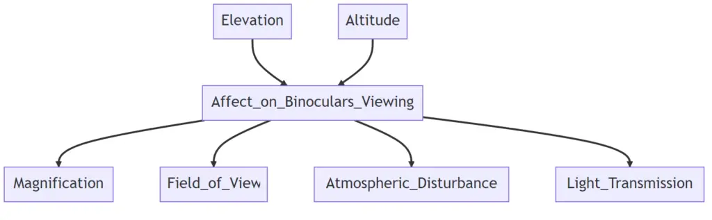 Elevation & Altitude's Impact on Binoculars Viewing - A Diagram