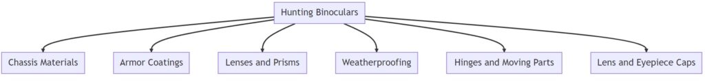 Materials Used in Hunting Binoculars - Represented in a Diagram