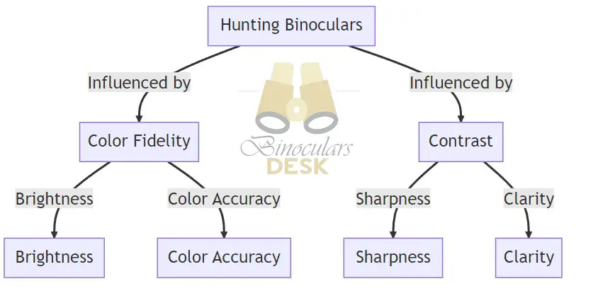 A Diagram showing the correlation of Color Fidelity and Contrast with respect to hunting binoculars