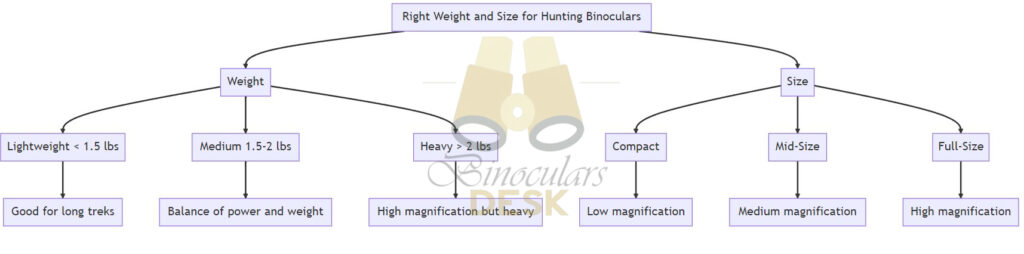 Right Weight and for Size Binoculars: A Diagram
