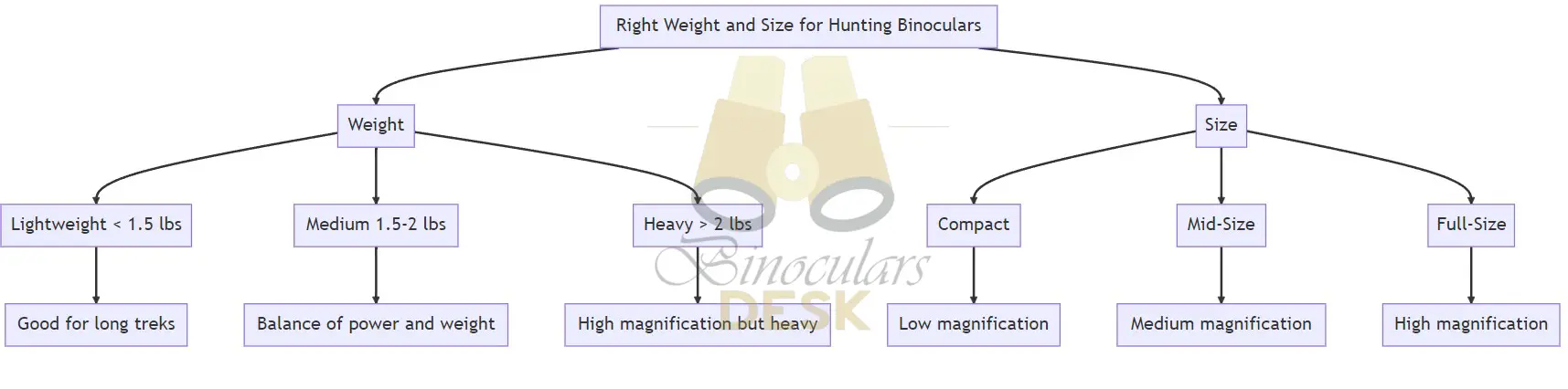 Right Weight and Size for Hunting Binoculars: A Practical Guide